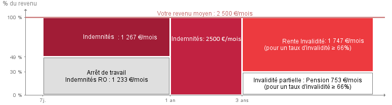 prévoyance supplémentaire madelin